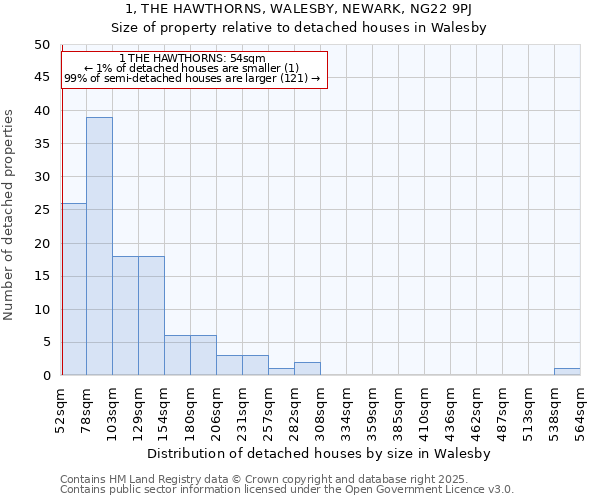 1, THE HAWTHORNS, WALESBY, NEWARK, NG22 9PJ: Size of property relative to detached houses in Walesby