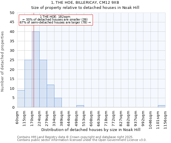 1, THE HOE, BILLERICAY, CM12 9XB: Size of property relative to detached houses in Noak Hill