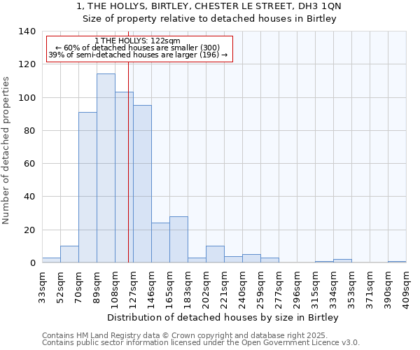 1, THE HOLLYS, BIRTLEY, CHESTER LE STREET, DH3 1QN: Size of property relative to detached houses in Birtley