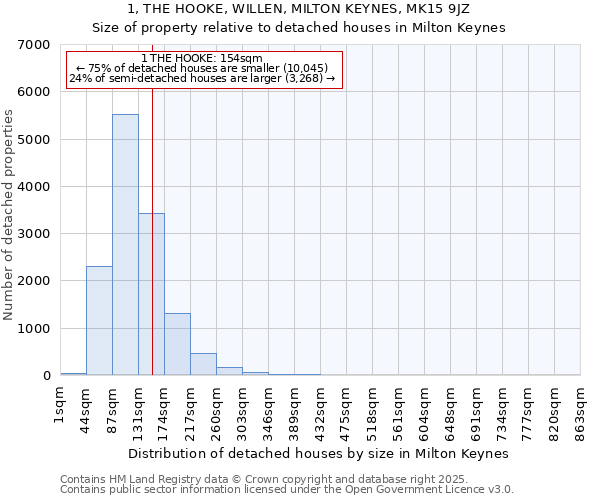 1, THE HOOKE, WILLEN, MILTON KEYNES, MK15 9JZ: Size of property relative to detached houses in Milton Keynes