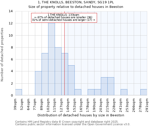 1, THE KNOLLS, BEESTON, SANDY, SG19 1PL: Size of property relative to detached houses in Beeston