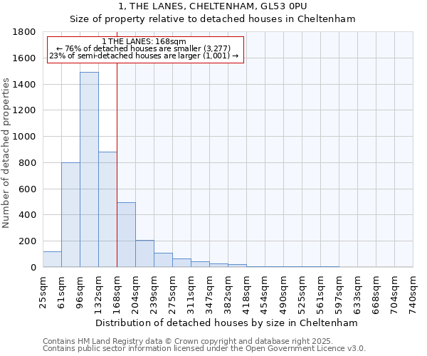 1, THE LANES, CHELTENHAM, GL53 0PU: Size of property relative to detached houses in Cheltenham