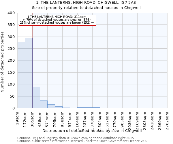 1, THE LANTERNS, HIGH ROAD, CHIGWELL, IG7 5AS: Size of property relative to detached houses in Chigwell