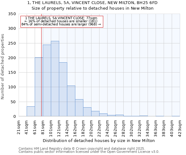 1, THE LAURELS, 5A, VINCENT CLOSE, NEW MILTON, BH25 6FD: Size of property relative to detached houses in New Milton