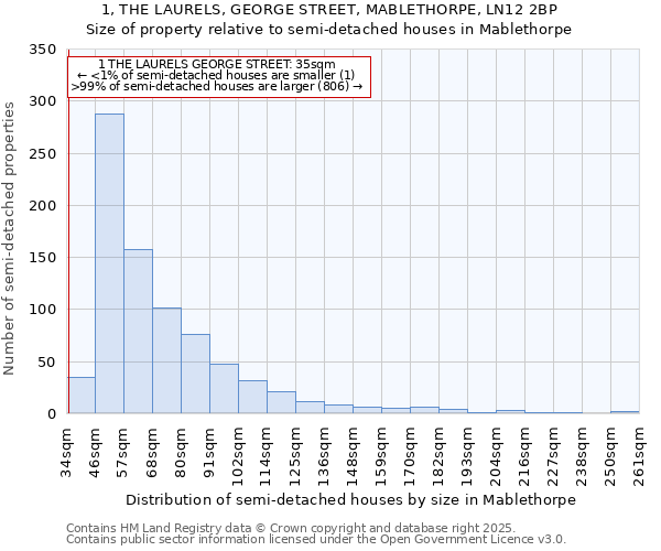 1, THE LAURELS, GEORGE STREET, MABLETHORPE, LN12 2BP: Size of property relative to detached houses in Mablethorpe