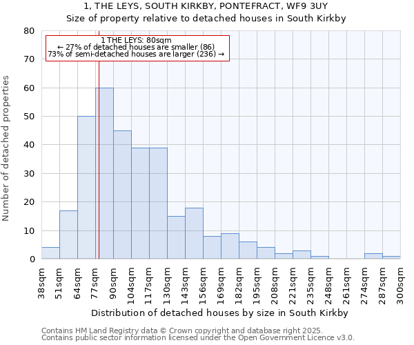 1, THE LEYS, SOUTH KIRKBY, PONTEFRACT, WF9 3UY: Size of property relative to detached houses in South Kirkby