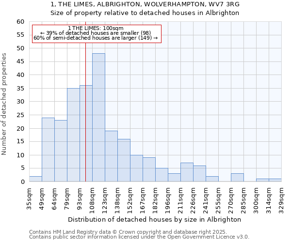 1, THE LIMES, ALBRIGHTON, WOLVERHAMPTON, WV7 3RG: Size of property relative to detached houses in Albrighton