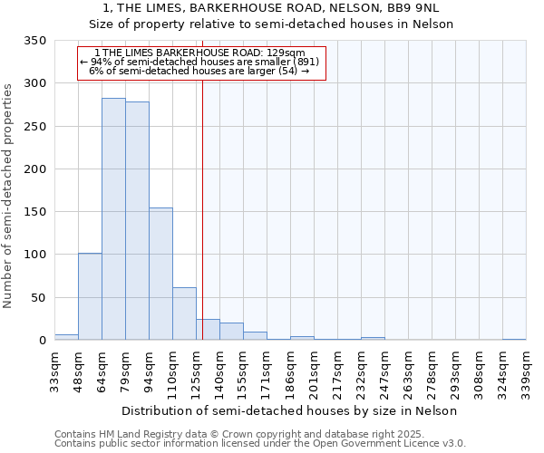 1, THE LIMES, BARKERHOUSE ROAD, NELSON, BB9 9NL: Size of property relative to detached houses in Nelson