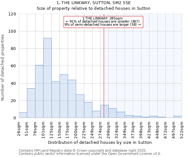 1, THE LINKWAY, SUTTON, SM2 5SE: Size of property relative to detached houses in Sutton