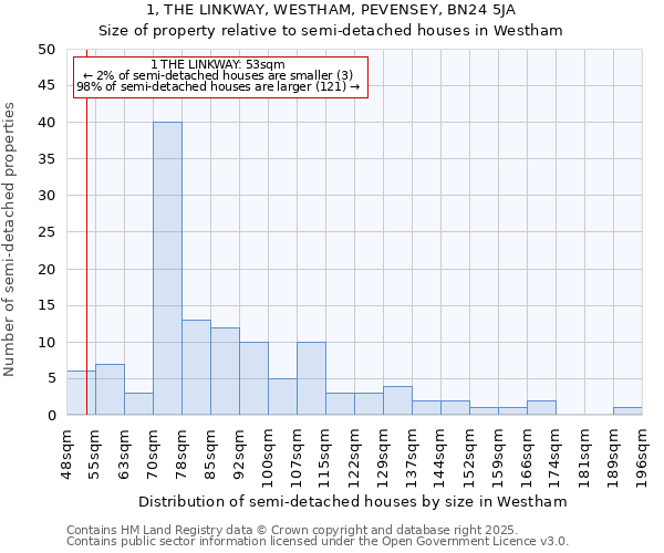 1, THE LINKWAY, WESTHAM, PEVENSEY, BN24 5JA: Size of property relative to detached houses in Westham