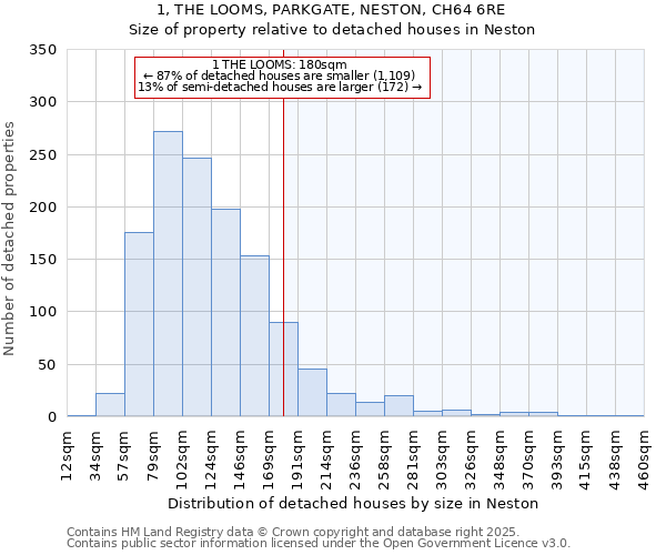 1, THE LOOMS, PARKGATE, NESTON, CH64 6RE: Size of property relative to detached houses in Neston