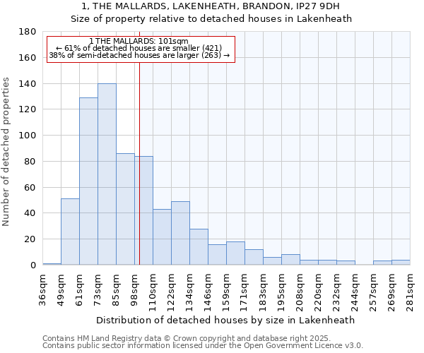 1, THE MALLARDS, LAKENHEATH, BRANDON, IP27 9DH: Size of property relative to detached houses in Lakenheath