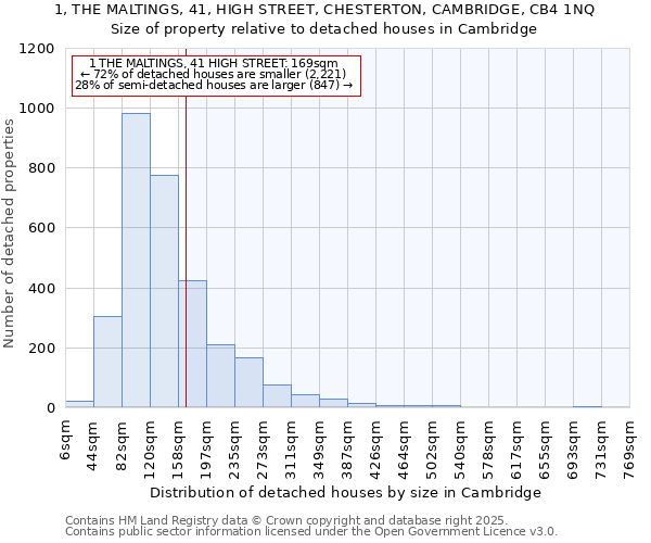 1, THE MALTINGS, 41, HIGH STREET, CHESTERTON, CAMBRIDGE, CB4 1NQ: Size of property relative to detached houses in Cambridge