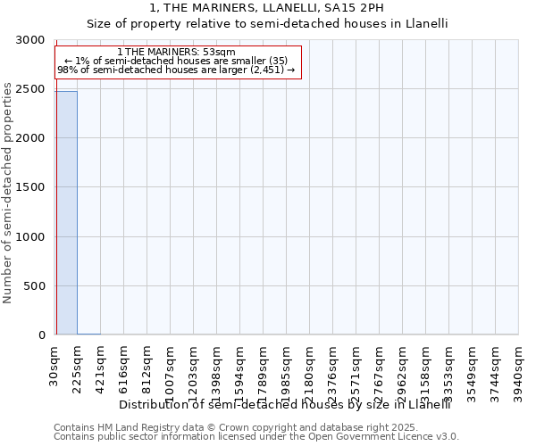 1, THE MARINERS, LLANELLI, SA15 2PH: Size of property relative to detached houses in Llanelli