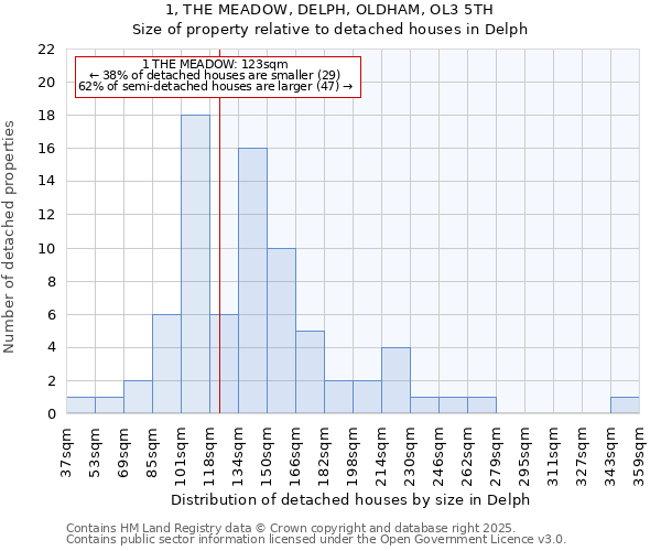 1, THE MEADOW, DELPH, OLDHAM, OL3 5TH: Size of property relative to detached houses in Delph