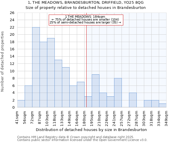 1, THE MEADOWS, BRANDESBURTON, DRIFFIELD, YO25 8QG: Size of property relative to detached houses in Brandesburton