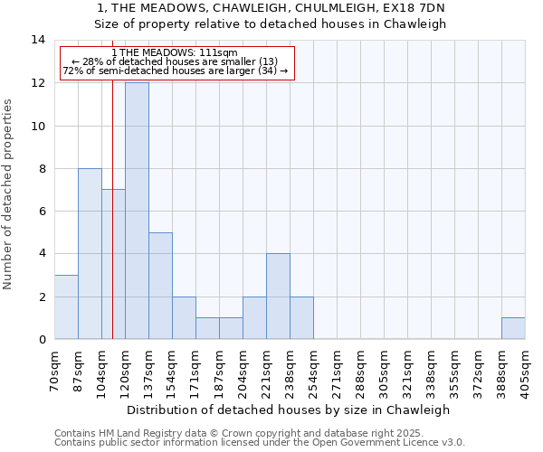 1, THE MEADOWS, CHAWLEIGH, CHULMLEIGH, EX18 7DN: Size of property relative to detached houses in Chawleigh