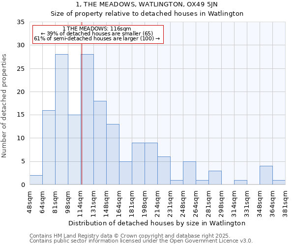 1, THE MEADOWS, WATLINGTON, OX49 5JN: Size of property relative to detached houses in Watlington