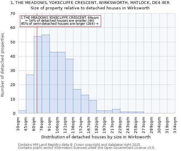 1, THE MEADOWS, YOKECLIFFE CRESCENT, WIRKSWORTH, MATLOCK, DE4 4ER: Size of property relative to detached houses in Wirksworth