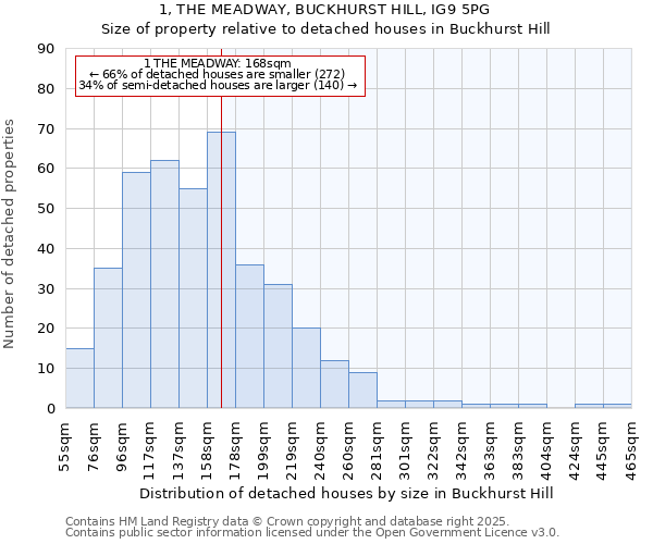 1, THE MEADWAY, BUCKHURST HILL, IG9 5PG: Size of property relative to detached houses in Buckhurst Hill