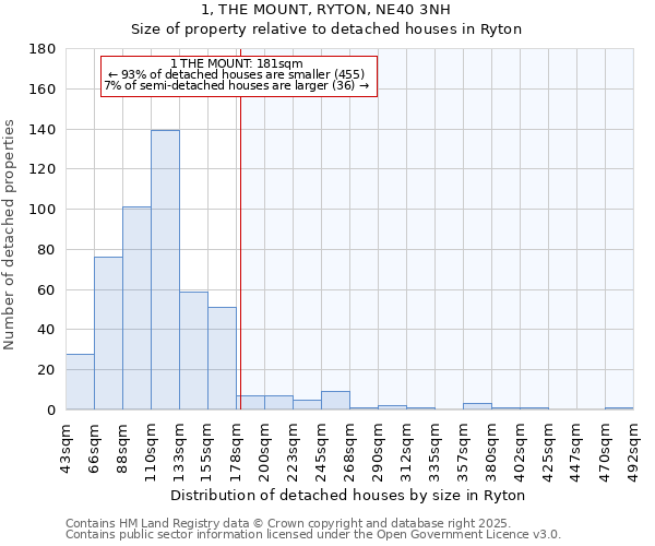 1, THE MOUNT, RYTON, NE40 3NH: Size of property relative to detached houses in Ryton