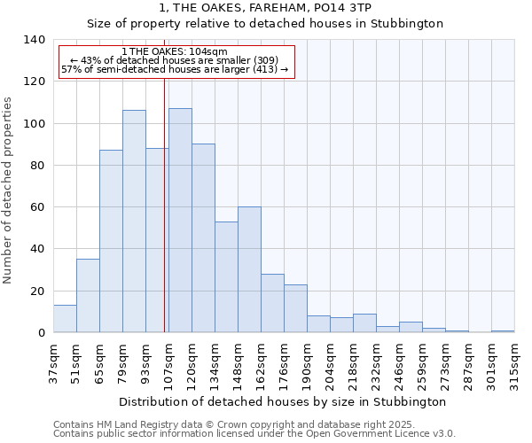 1, THE OAKES, FAREHAM, PO14 3TP: Size of property relative to detached houses in Stubbington