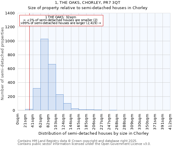 1, THE OAKS, CHORLEY, PR7 3QT: Size of property relative to detached houses in Chorley