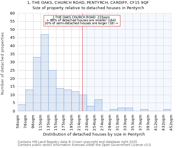 1, THE OAKS, CHURCH ROAD, PENTYRCH, CARDIFF, CF15 9QF: Size of property relative to detached houses in Pentyrch