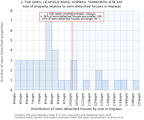 1, THE OAKS, LICHFIELD ROAD, HOPWAS, TAMWORTH, B78 3AF: Size of property relative to detached houses in Hopwas