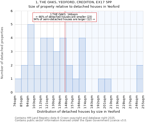 1, THE OAKS, YEOFORD, CREDITON, EX17 5PP: Size of property relative to detached houses in Yeoford