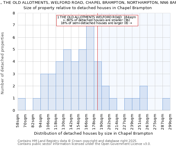 1, THE OLD ALLOTMENTS, WELFORD ROAD, CHAPEL BRAMPTON, NORTHAMPTON, NN6 8AF: Size of property relative to detached houses in Chapel Brampton