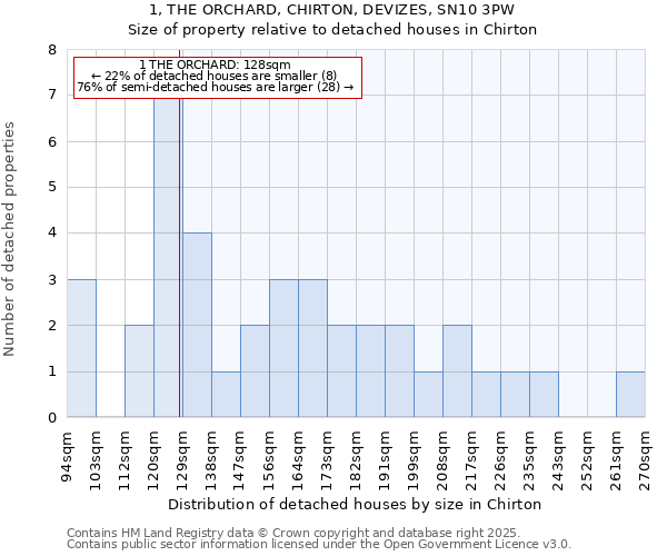 1, THE ORCHARD, CHIRTON, DEVIZES, SN10 3PW: Size of property relative to detached houses in Chirton