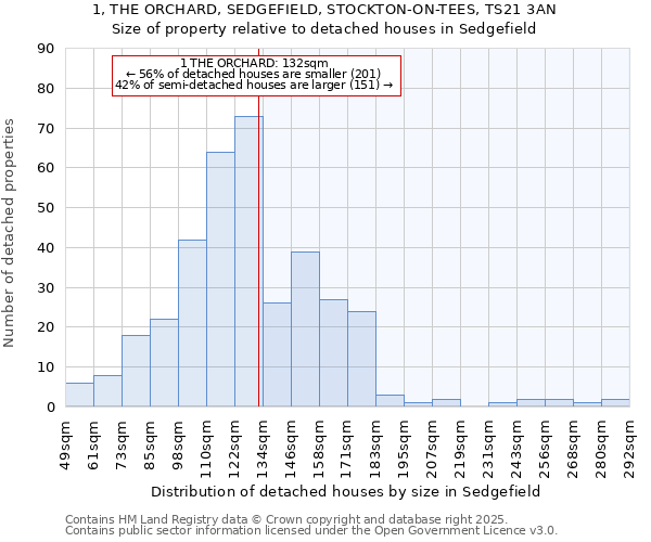 1, THE ORCHARD, SEDGEFIELD, STOCKTON-ON-TEES, TS21 3AN: Size of property relative to detached houses in Sedgefield