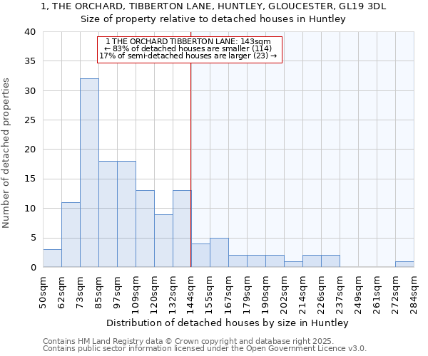 1, THE ORCHARD, TIBBERTON LANE, HUNTLEY, GLOUCESTER, GL19 3DL: Size of property relative to detached houses in Huntley