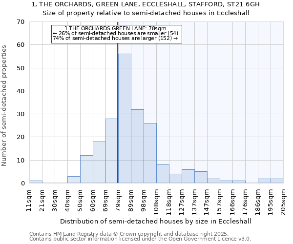 1, THE ORCHARDS, GREEN LANE, ECCLESHALL, STAFFORD, ST21 6GH: Size of property relative to detached houses in Eccleshall