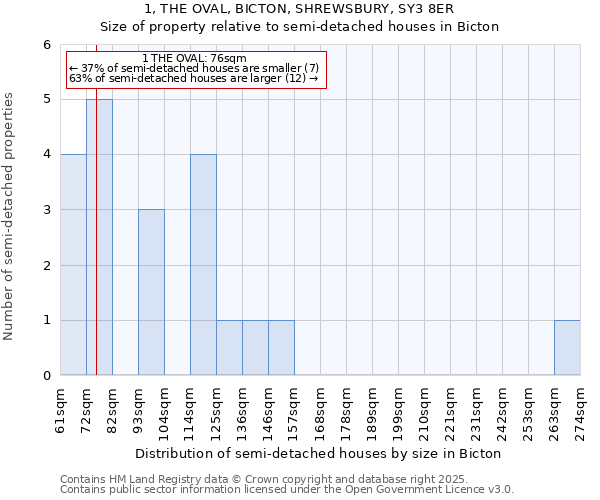 1, THE OVAL, BICTON, SHREWSBURY, SY3 8ER: Size of property relative to detached houses in Bicton