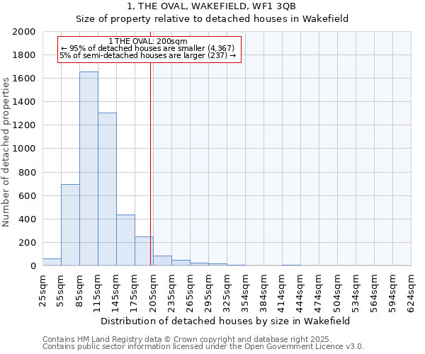 1, THE OVAL, WAKEFIELD, WF1 3QB: Size of property relative to detached houses in Wakefield