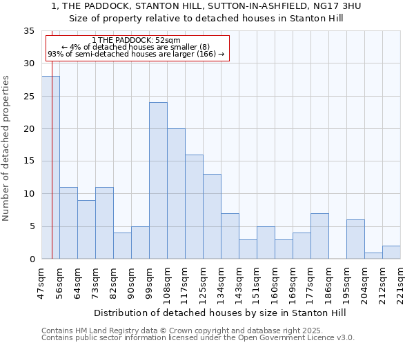 1, THE PADDOCK, STANTON HILL, SUTTON-IN-ASHFIELD, NG17 3HU: Size of property relative to detached houses in Stanton Hill