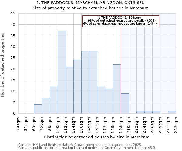 1, THE PADDOCKS, MARCHAM, ABINGDON, OX13 6FU: Size of property relative to detached houses in Marcham