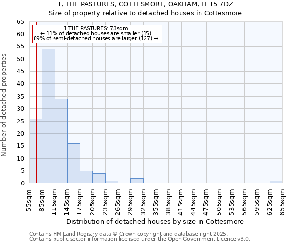 1, THE PASTURES, COTTESMORE, OAKHAM, LE15 7DZ: Size of property relative to detached houses in Cottesmore