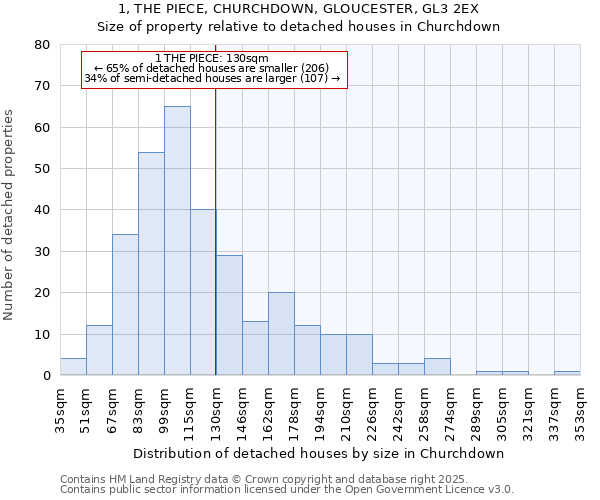 1, THE PIECE, CHURCHDOWN, GLOUCESTER, GL3 2EX: Size of property relative to detached houses in Churchdown