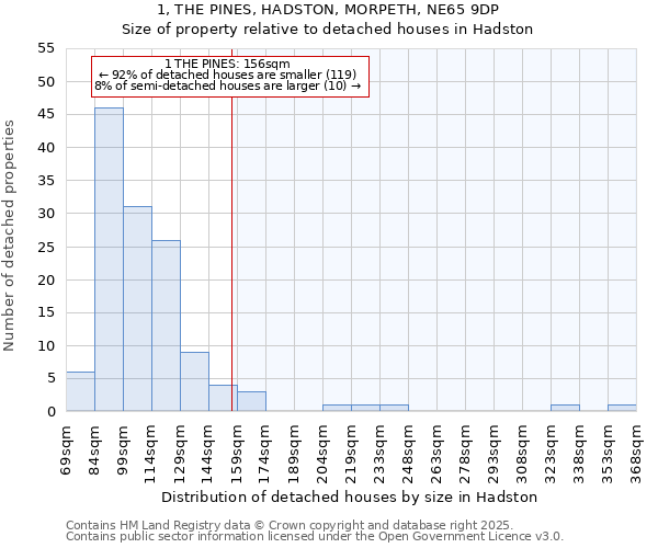 1, THE PINES, HADSTON, MORPETH, NE65 9DP: Size of property relative to detached houses in Hadston