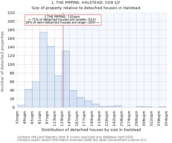 1, THE PIPPINS, HALSTEAD, CO9 1JY: Size of property relative to detached houses in Halstead