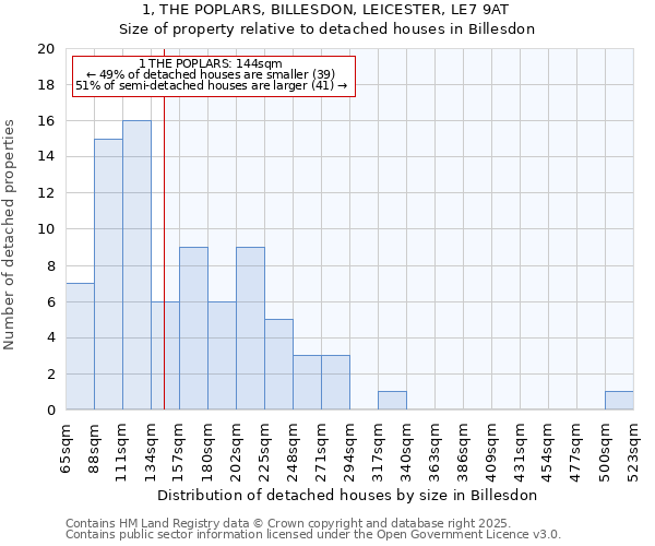 1, THE POPLARS, BILLESDON, LEICESTER, LE7 9AT: Size of property relative to detached houses in Billesdon