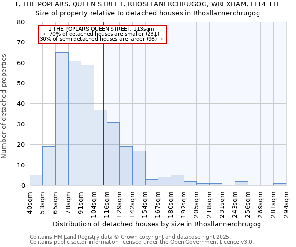 1, THE POPLARS, QUEEN STREET, RHOSLLANERCHRUGOG, WREXHAM, LL14 1TE: Size of property relative to detached houses in Rhosllannerchrugog