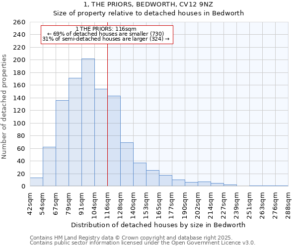 1, THE PRIORS, BEDWORTH, CV12 9NZ: Size of property relative to detached houses in Bedworth