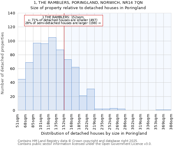 1, THE RAMBLERS, PORINGLAND, NORWICH, NR14 7QN: Size of property relative to detached houses in Poringland