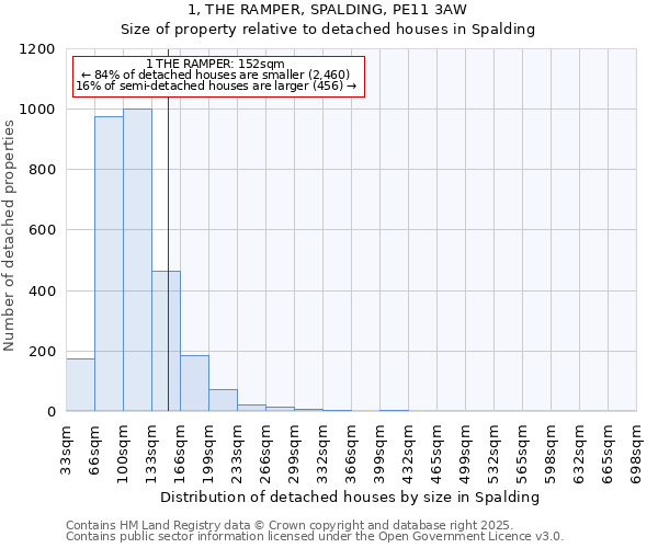 1, THE RAMPER, SPALDING, PE11 3AW: Size of property relative to detached houses in Spalding