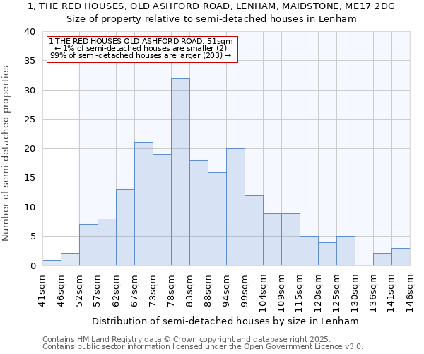 1, THE RED HOUSES, OLD ASHFORD ROAD, LENHAM, MAIDSTONE, ME17 2DG: Size of property relative to detached houses in Lenham