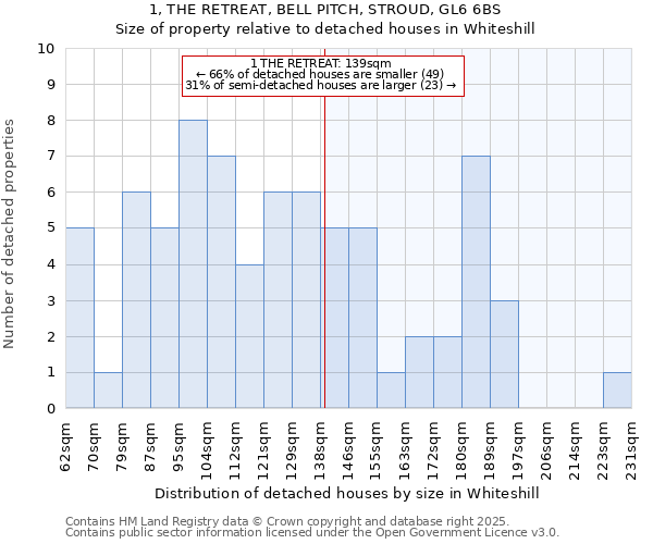 1, THE RETREAT, BELL PITCH, STROUD, GL6 6BS: Size of property relative to detached houses in Whiteshill